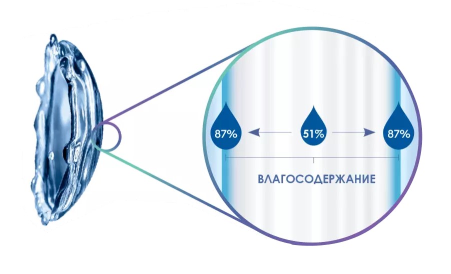 Однодневные контактные линзы: кому подходят и в чём их особенности