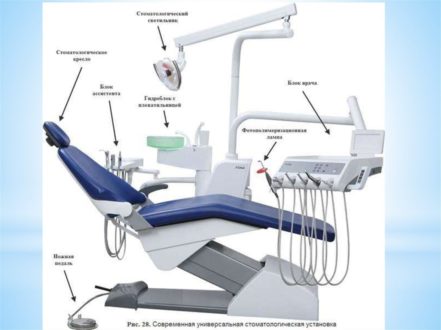 Оборудование для стоматологов - особенности и критерии выбора