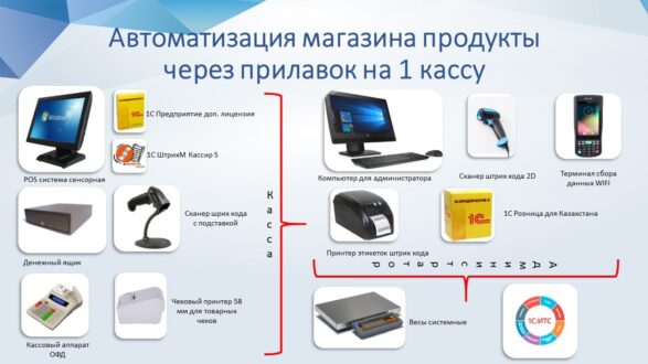 Применение 1С для автоматизации розничных сетей